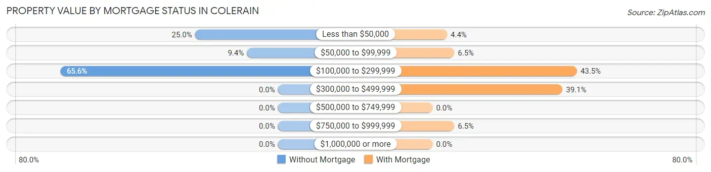 Property Value by Mortgage Status in Colerain