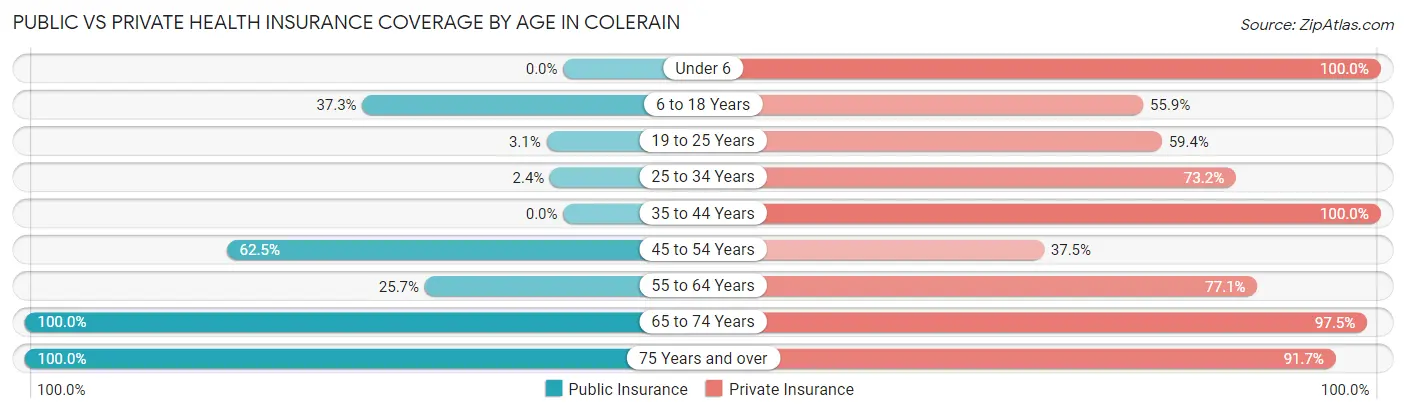 Public vs Private Health Insurance Coverage by Age in Colerain