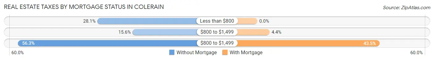 Real Estate Taxes by Mortgage Status in Colerain