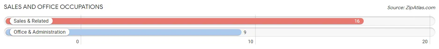 Sales and Office Occupations in Colerain