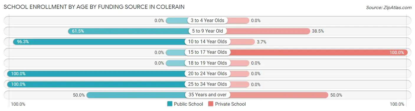 School Enrollment by Age by Funding Source in Colerain