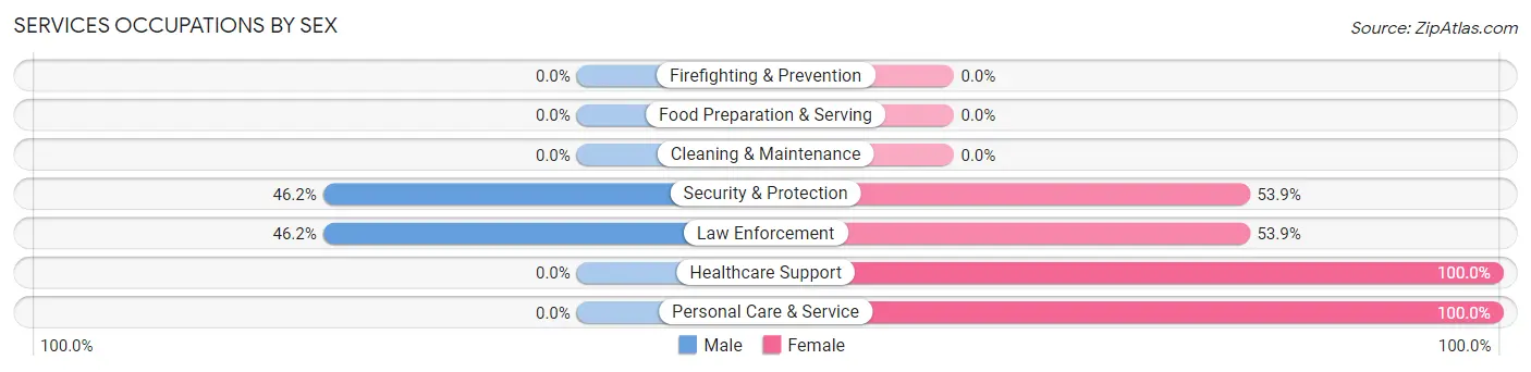 Services Occupations by Sex in Colerain