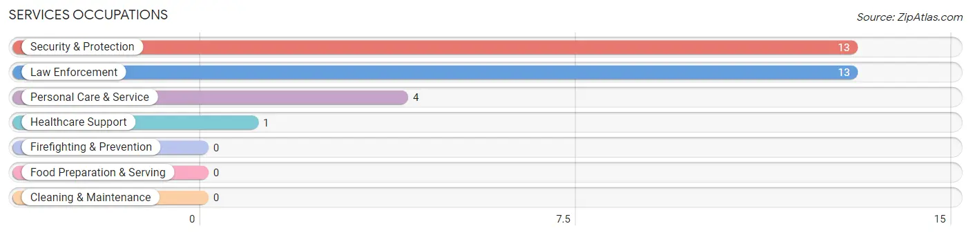 Services Occupations in Colerain