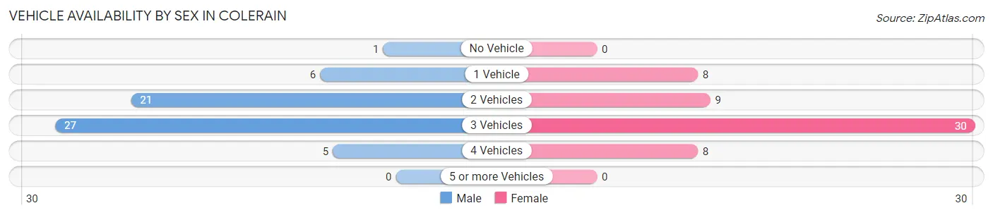 Vehicle Availability by Sex in Colerain