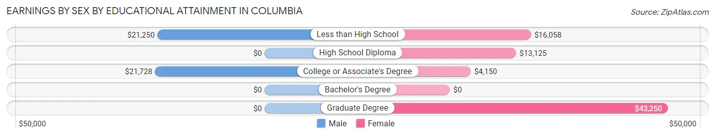 Earnings by Sex by Educational Attainment in Columbia