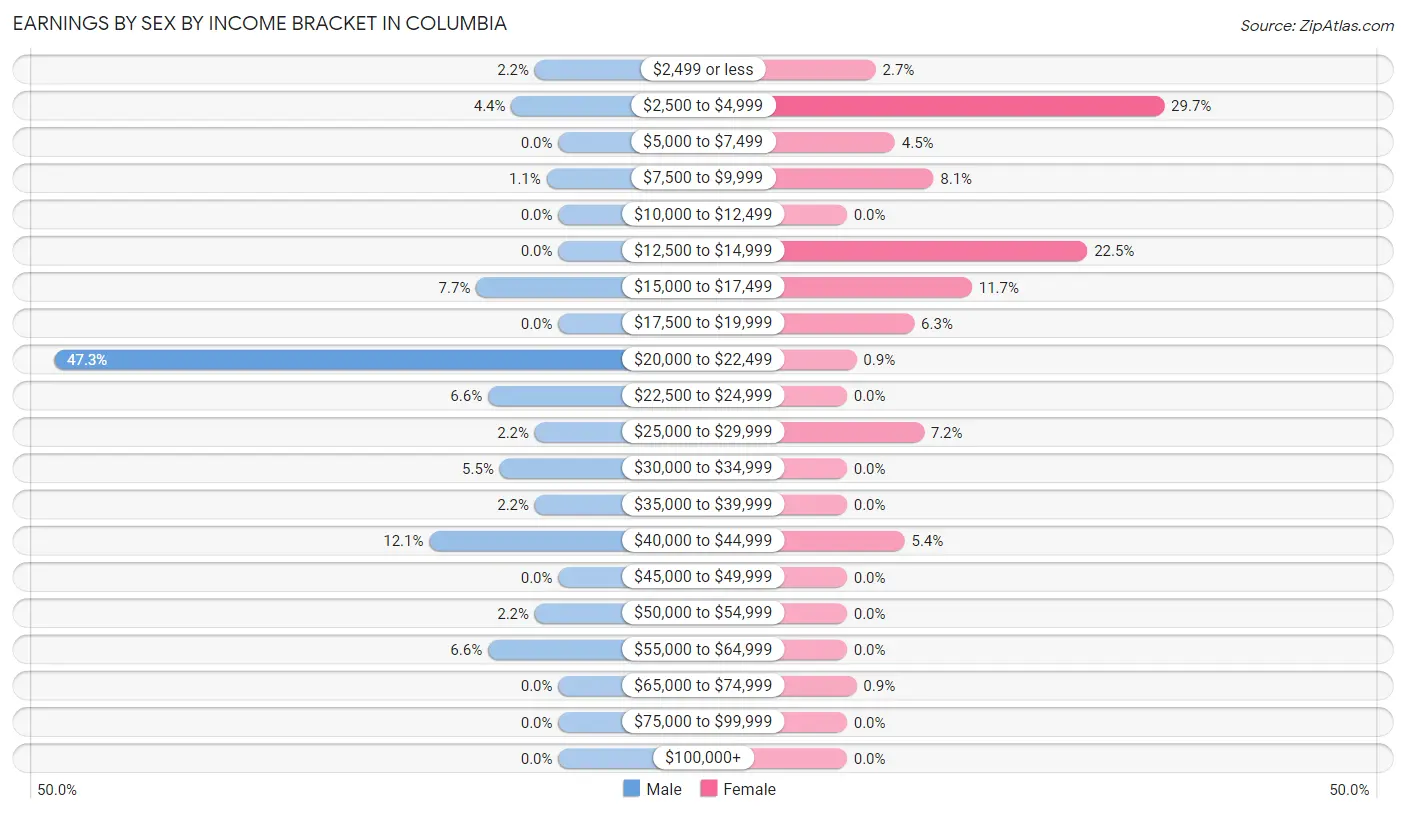 Earnings by Sex by Income Bracket in Columbia