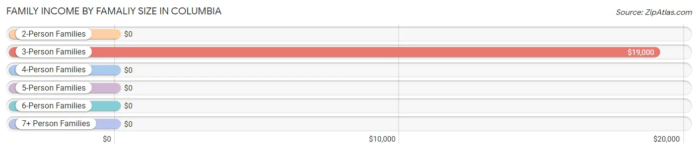 Family Income by Famaliy Size in Columbia