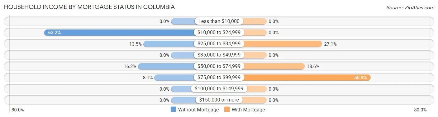 Household Income by Mortgage Status in Columbia