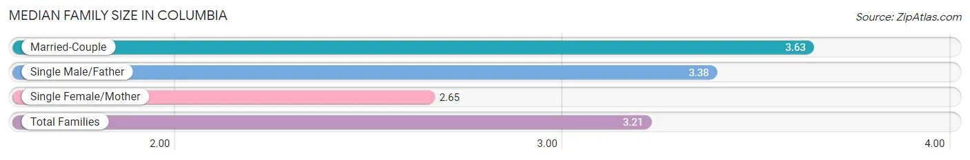 Median Family Size in Columbia