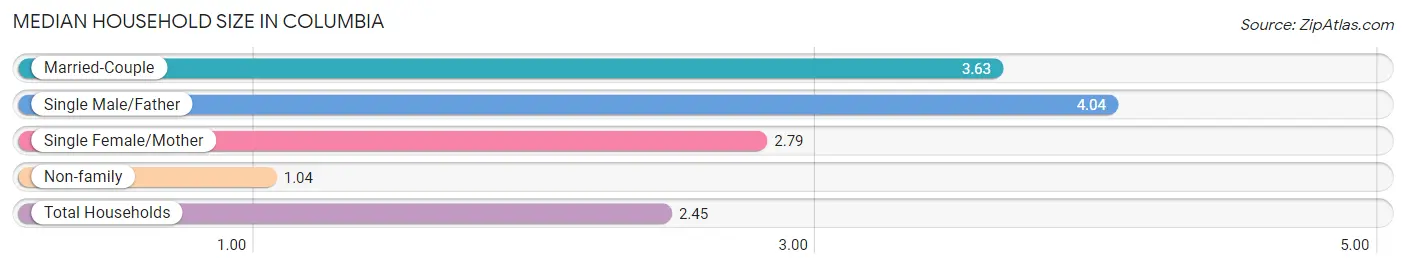 Median Household Size in Columbia