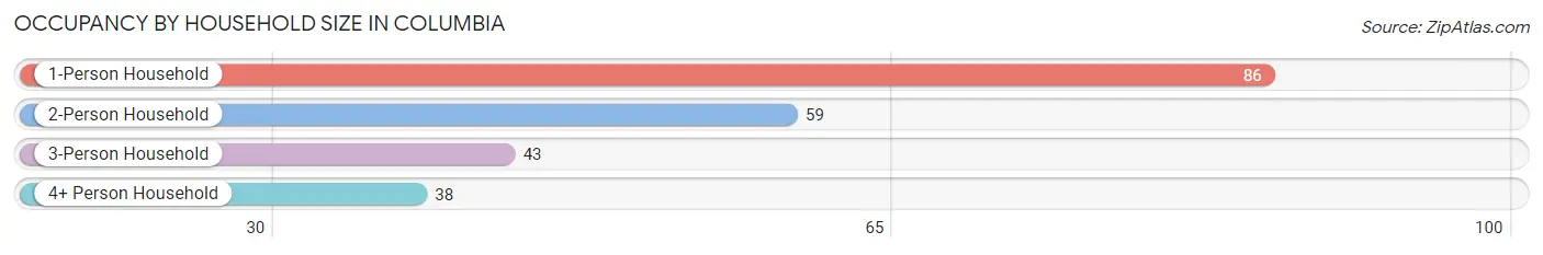 Occupancy by Household Size in Columbia