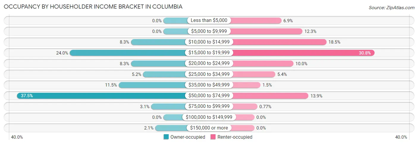 Occupancy by Householder Income Bracket in Columbia