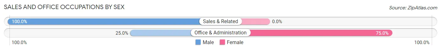 Sales and Office Occupations by Sex in Columbia