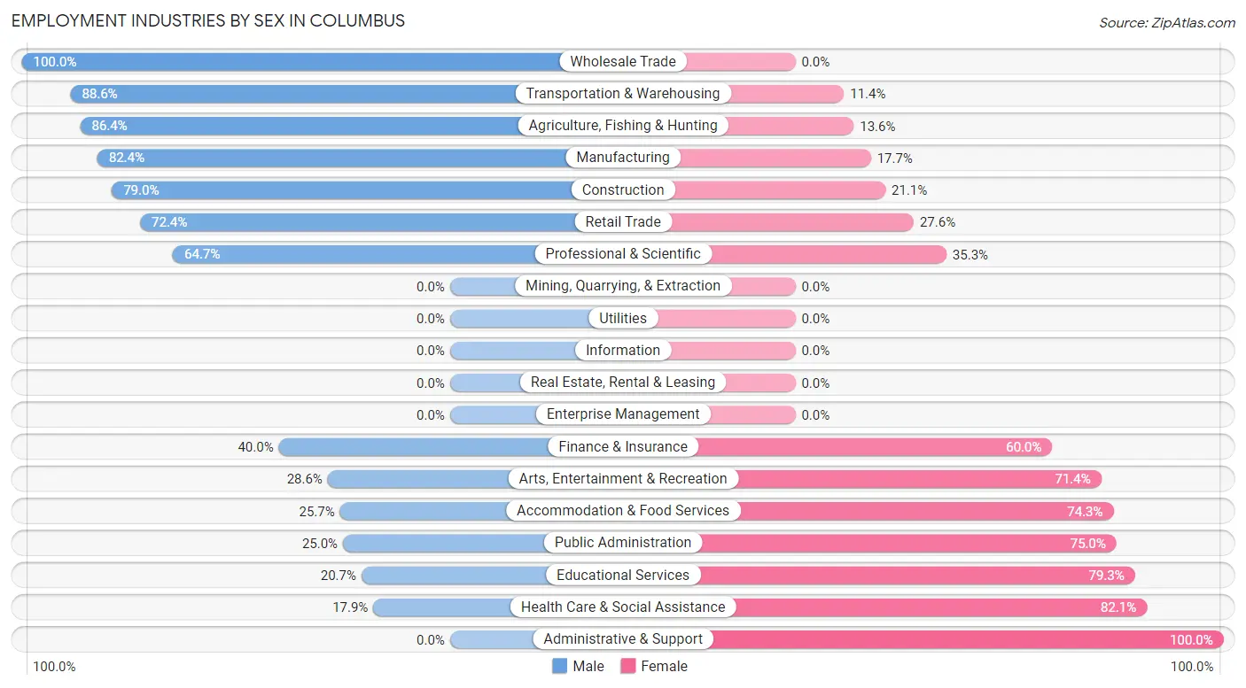 Employment Industries by Sex in Columbus
