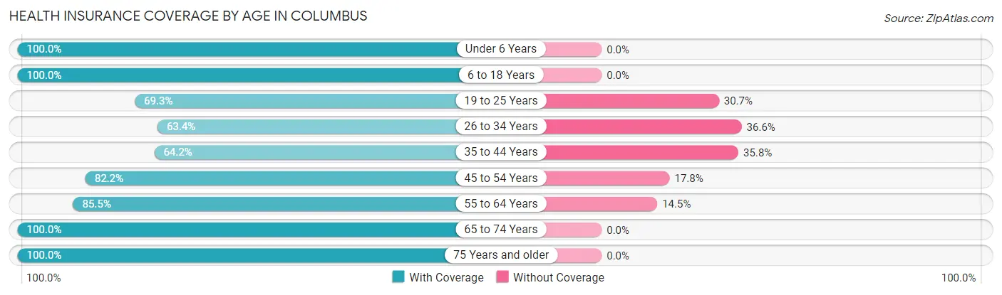 Health Insurance Coverage by Age in Columbus