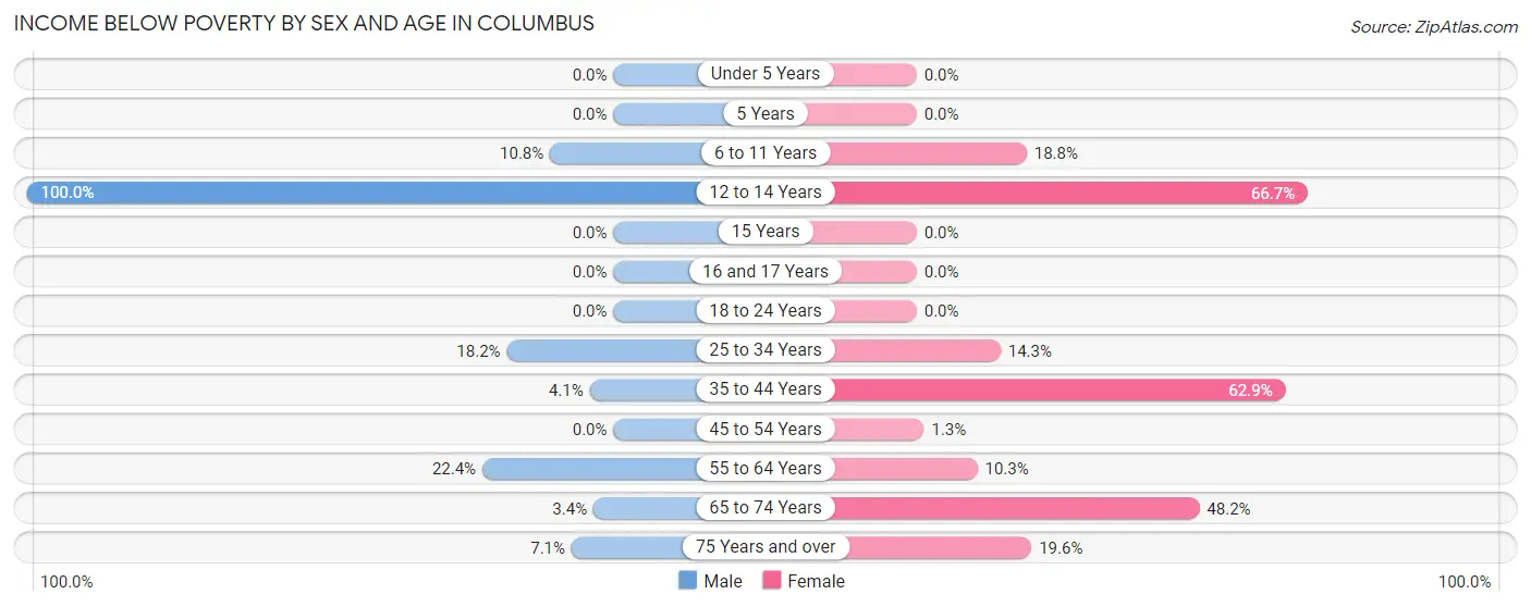Income Below Poverty by Sex and Age in Columbus