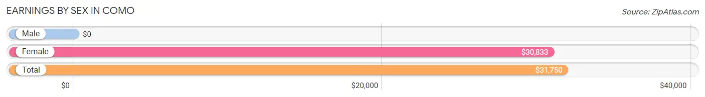 Earnings by Sex in Como