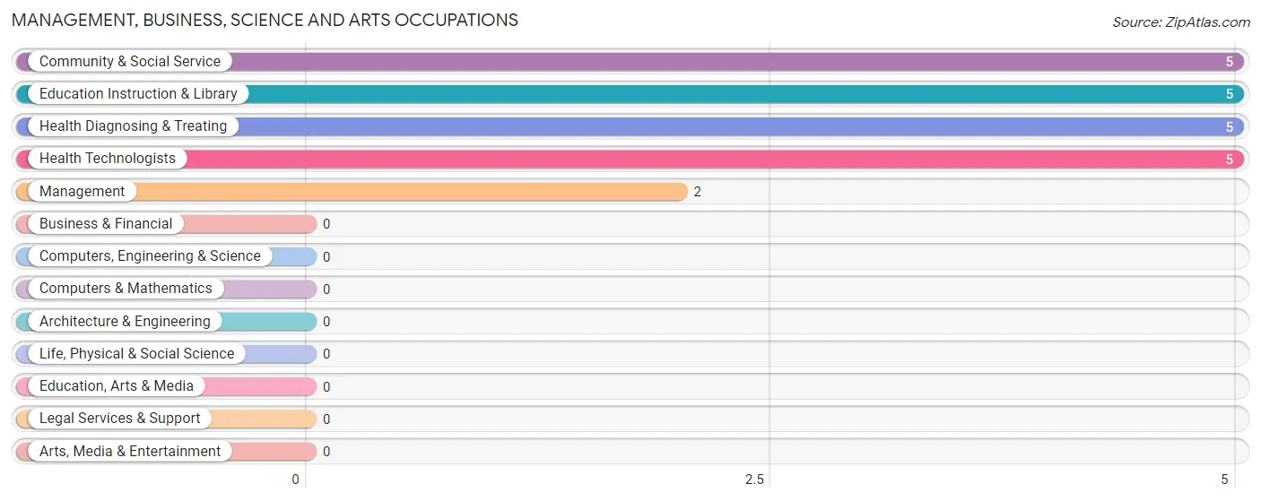 Management, Business, Science and Arts Occupations in Como