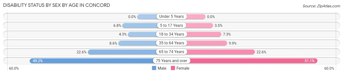 Disability Status by Sex by Age in Concord