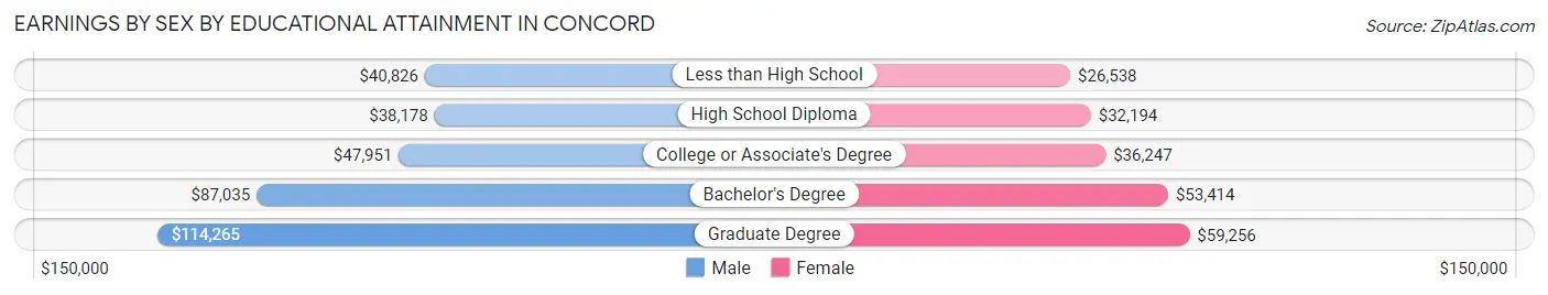 Earnings by Sex by Educational Attainment in Concord