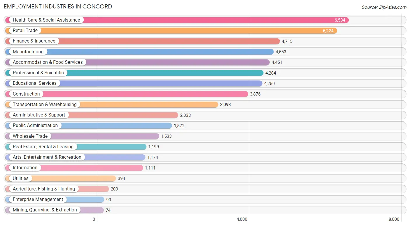 Employment Industries in Concord