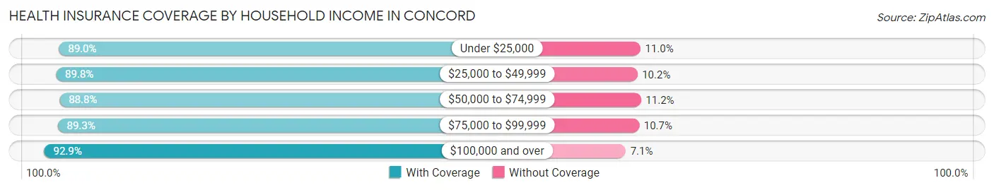 Health Insurance Coverage by Household Income in Concord