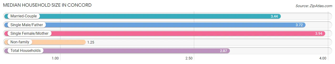 Median Household Size in Concord