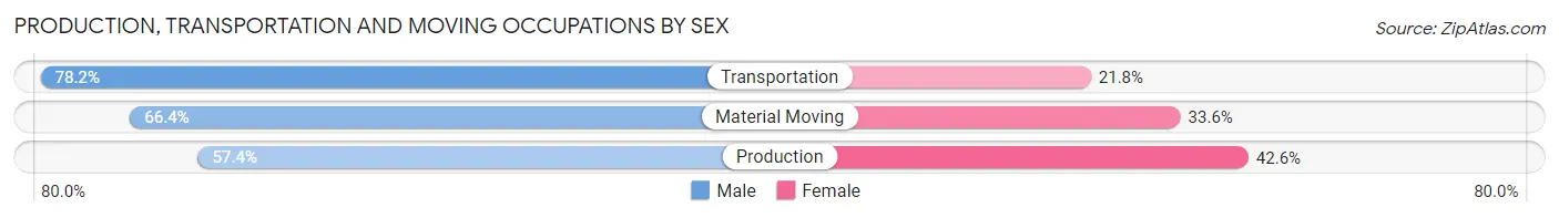 Production, Transportation and Moving Occupations by Sex in Concord