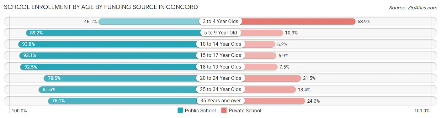 School Enrollment by Age by Funding Source in Concord