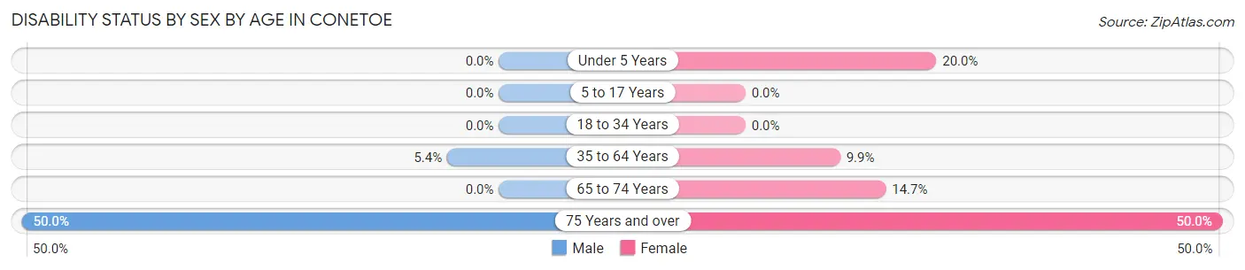 Disability Status by Sex by Age in Conetoe