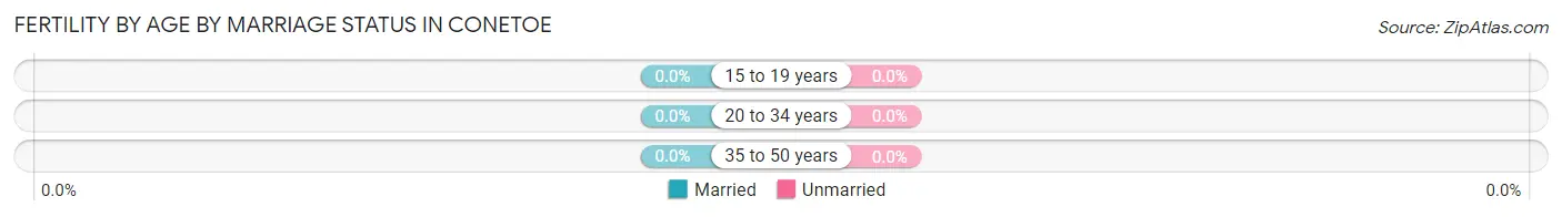 Female Fertility by Age by Marriage Status in Conetoe
