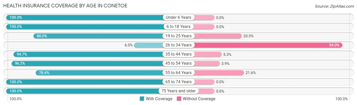 Health Insurance Coverage by Age in Conetoe