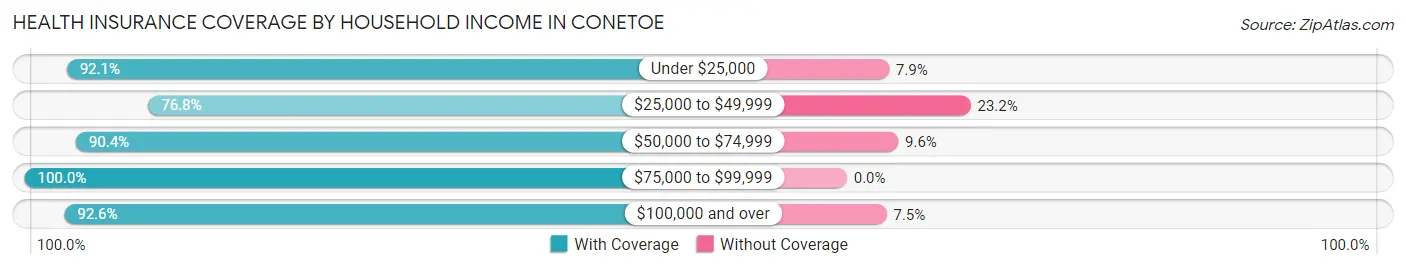 Health Insurance Coverage by Household Income in Conetoe