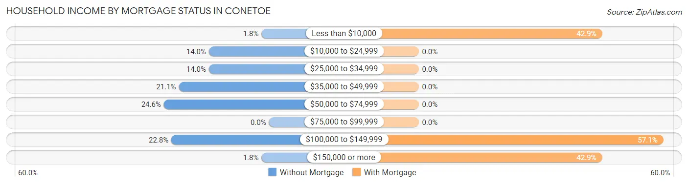 Household Income by Mortgage Status in Conetoe