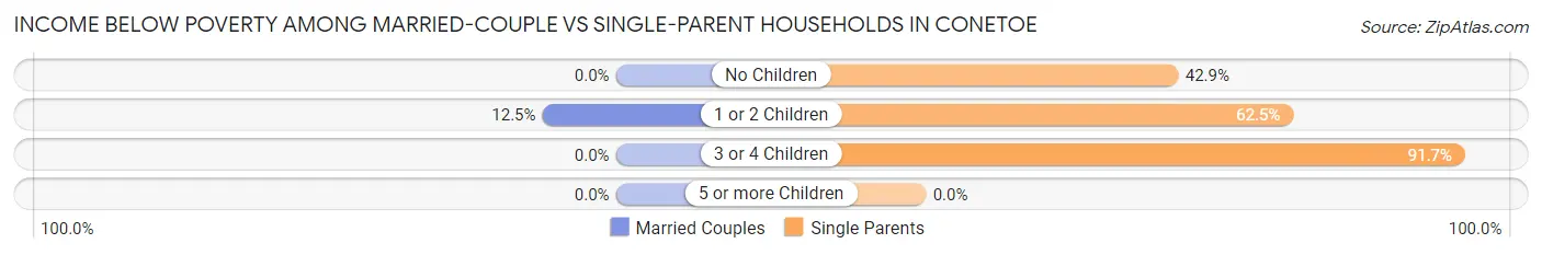Income Below Poverty Among Married-Couple vs Single-Parent Households in Conetoe