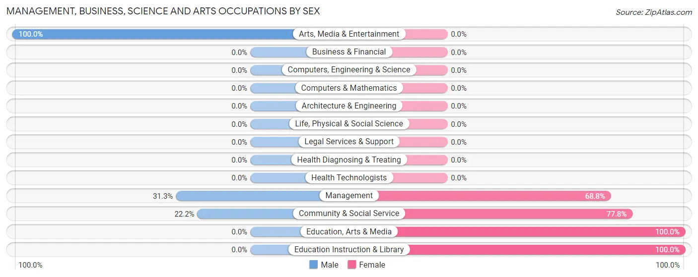Management, Business, Science and Arts Occupations by Sex in Conetoe