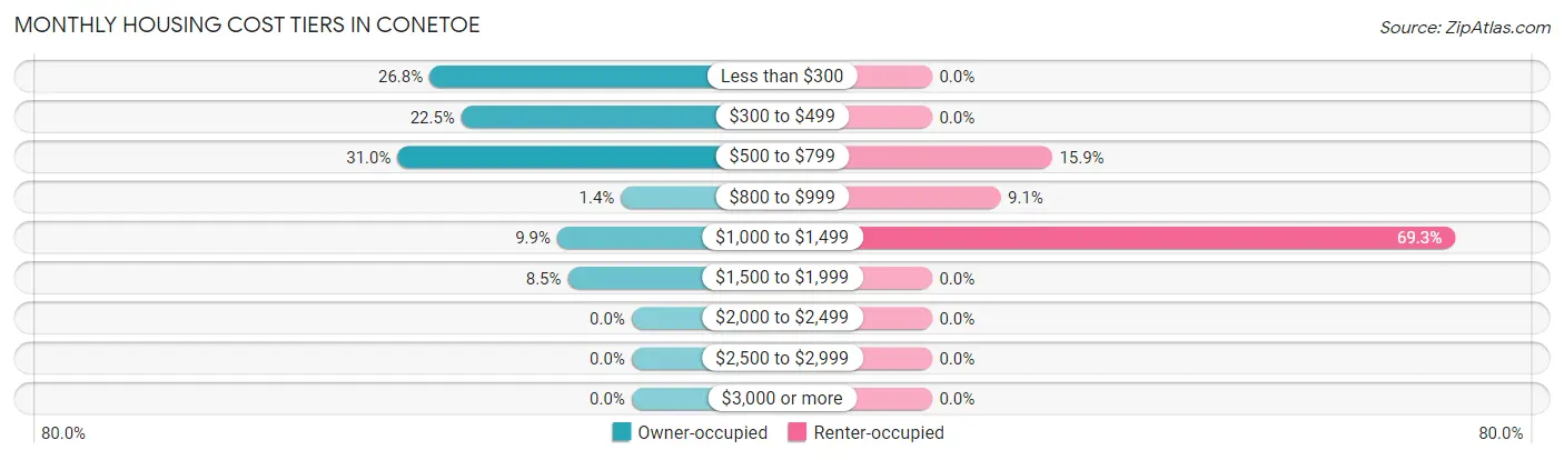 Monthly Housing Cost Tiers in Conetoe