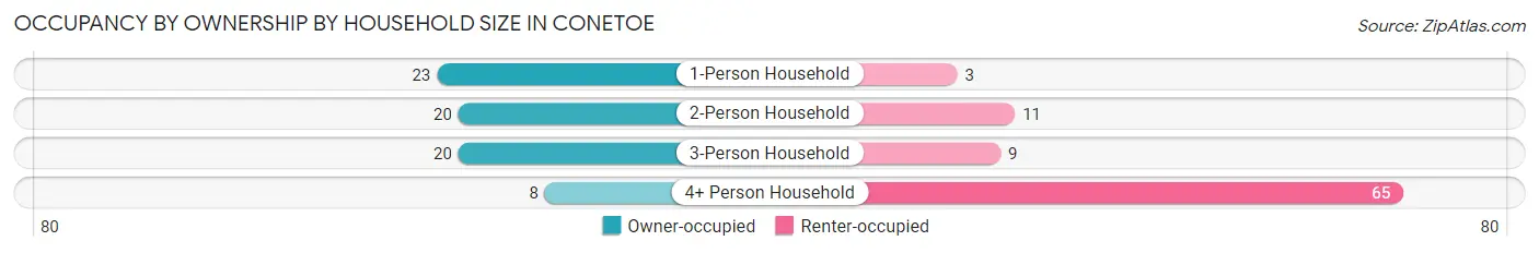 Occupancy by Ownership by Household Size in Conetoe