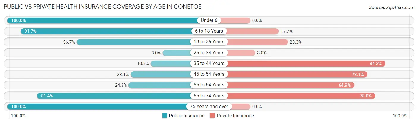 Public vs Private Health Insurance Coverage by Age in Conetoe