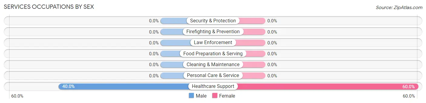 Services Occupations by Sex in Conetoe