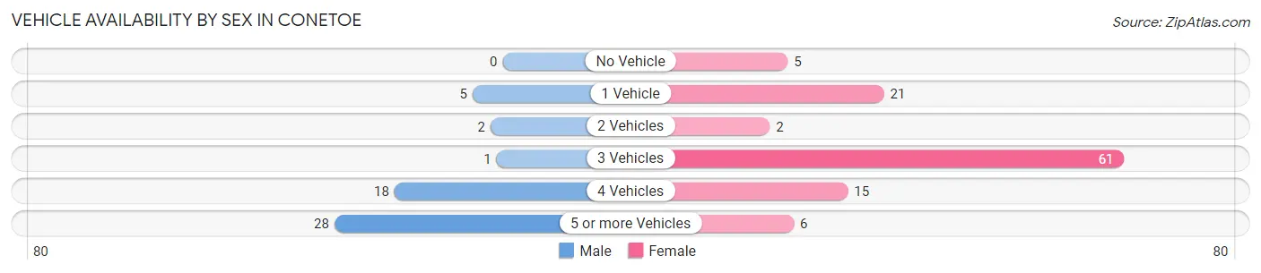 Vehicle Availability by Sex in Conetoe