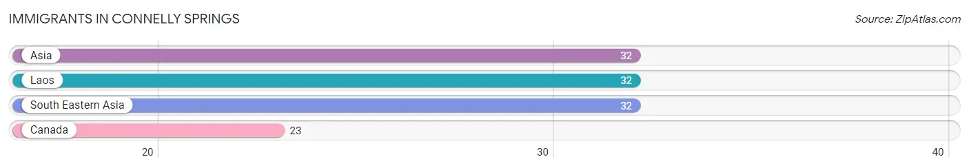 Immigrants in Connelly Springs