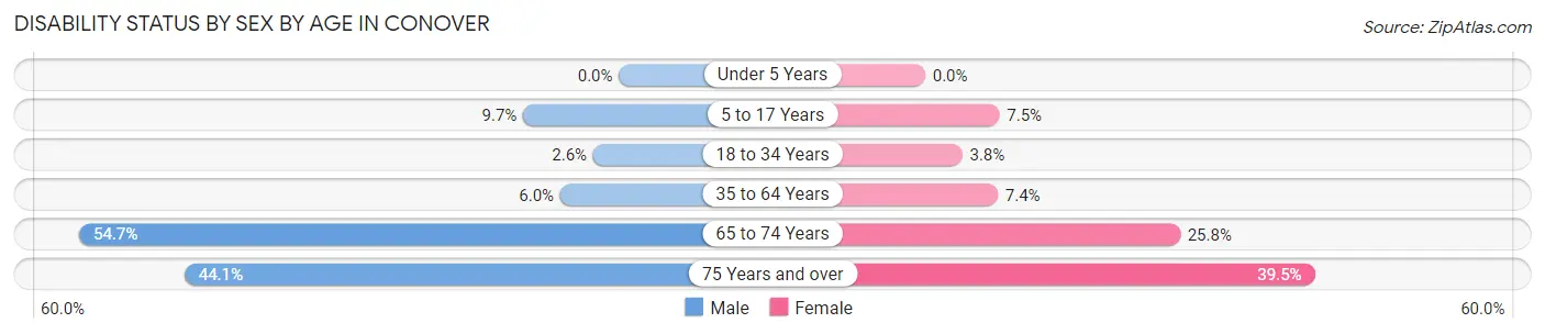 Disability Status by Sex by Age in Conover