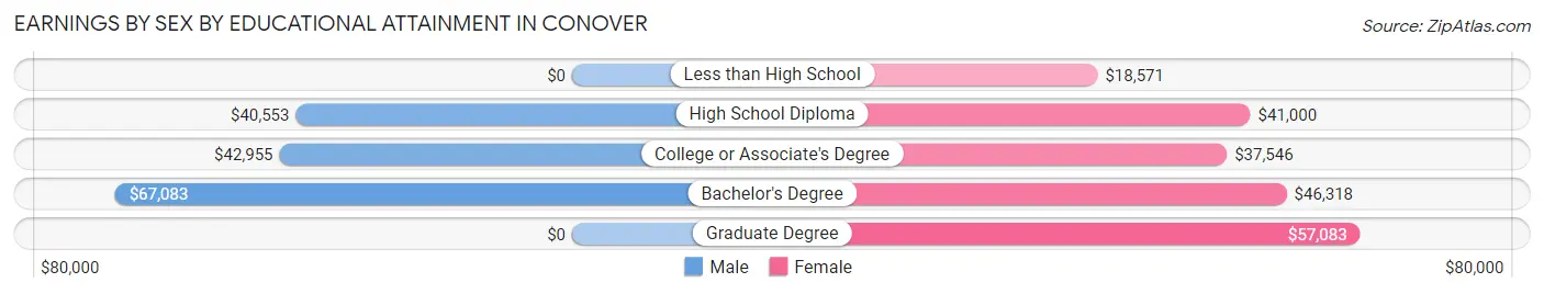 Earnings by Sex by Educational Attainment in Conover