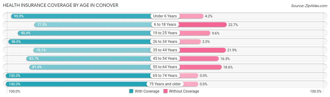 Health Insurance Coverage by Age in Conover