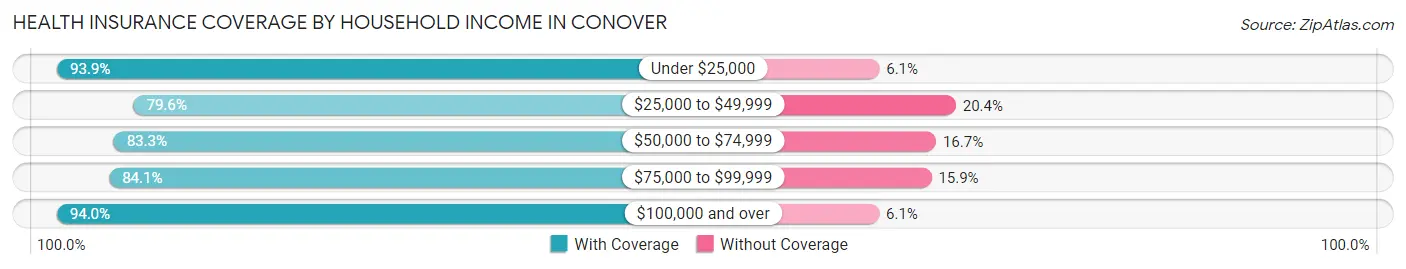 Health Insurance Coverage by Household Income in Conover