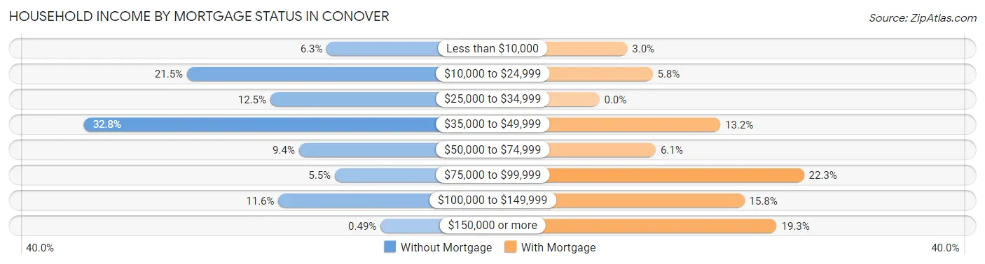 Household Income by Mortgage Status in Conover