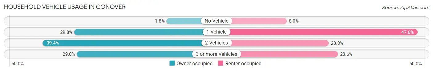 Household Vehicle Usage in Conover
