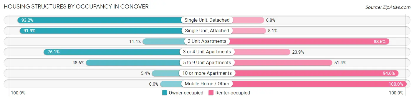 Housing Structures by Occupancy in Conover