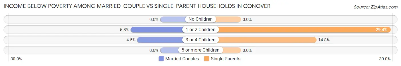 Income Below Poverty Among Married-Couple vs Single-Parent Households in Conover
